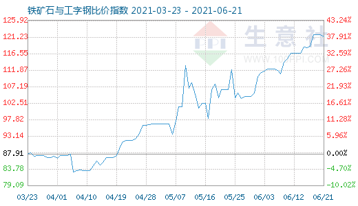 6月21日铁矿石与工字钢比价指数图