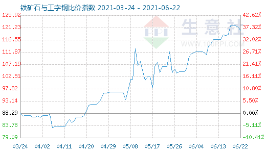 6月22日铁矿石与工字钢比价指数图
