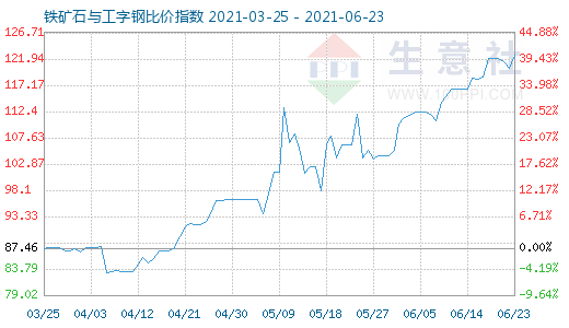 6月23日铁矿石与工字钢比价指数图