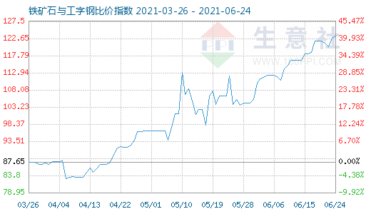 6月24日铁矿石与工字钢比价指数图