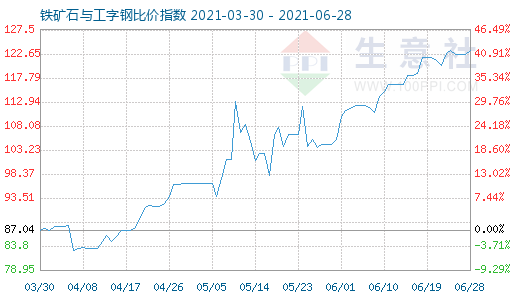 6月28日铁矿石与工字钢比价指数图
