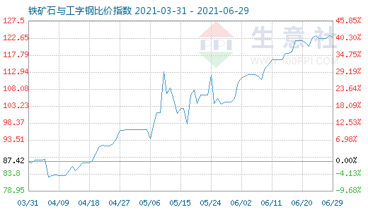 6月29日铁矿石与工字钢比价指数图