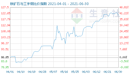 6月30日铁矿石与工字钢比价指数图