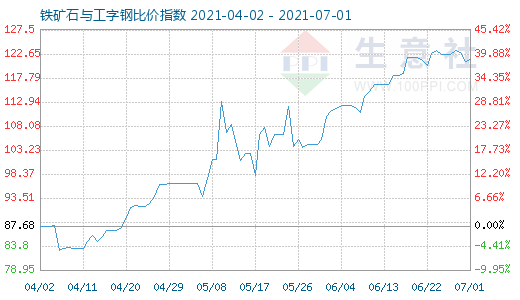 7月1日铁矿石与工字钢比价指数图