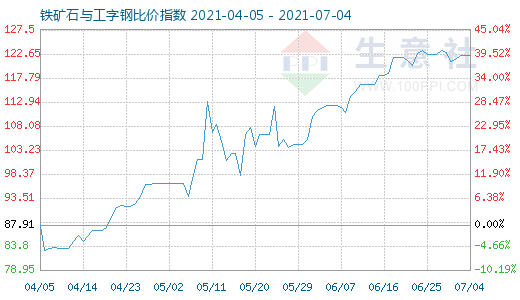 7月4日铁矿石与工字钢比价指数图