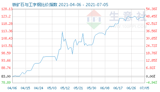 7月5日铁矿石与工字钢比价指数图