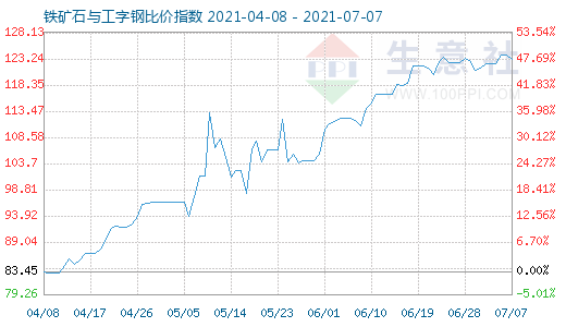 7月7日铁矿石与工字钢比价指数图