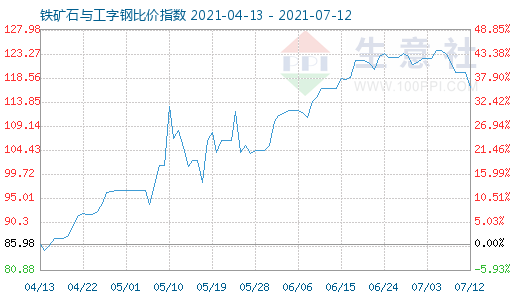 7月12日铁矿石与工字钢比价指数图