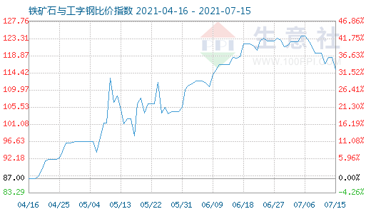 7月15日铁矿石与工字钢比价指数图