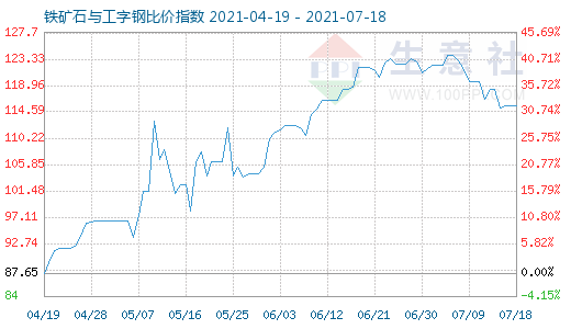 7月18日铁矿石与工字钢比价指数图