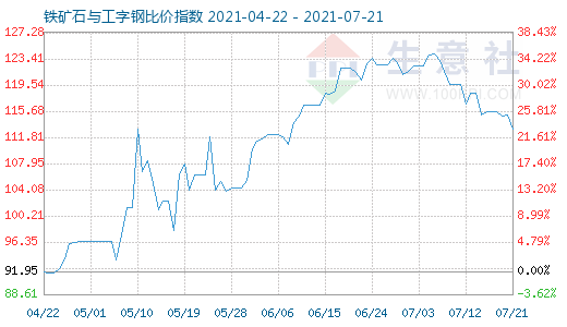 7月21日铁矿石与工字钢比价指数图