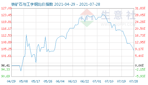 7月28日铁矿石与工字钢比价指数图