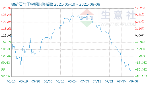 8月8日铁矿石与工字钢比价指数图