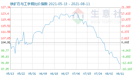 8月11日铁矿石与工字钢比价指数图