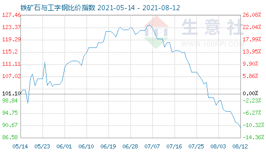 8月12日铁矿石与工字钢比价指数图