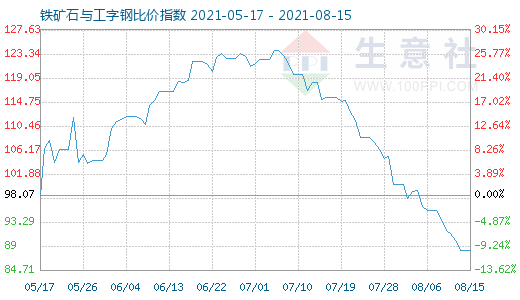 8月15日铁矿石与工字钢比价指数图