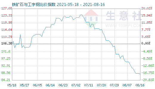 8月16日铁矿石与工字钢比价指数图