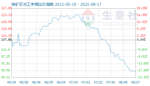 8月17日铁矿石与工字钢比价指数图