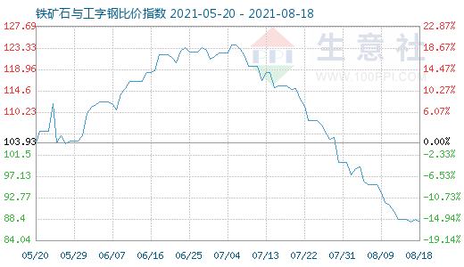 8月18日铁矿石与工字钢比价指数图