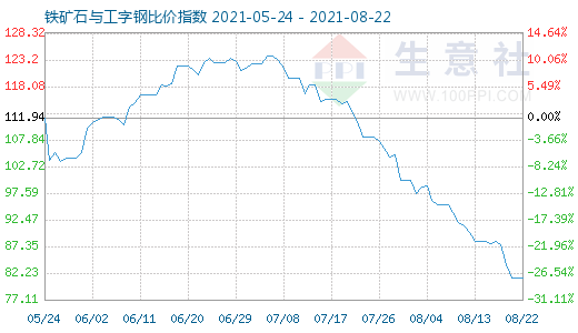 8月22日铁矿石与工字钢比价指数图
