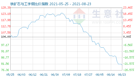 8月23日铁矿石与工字钢比价指数图