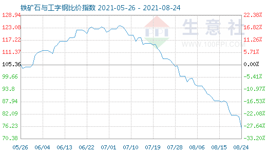 8月24日铁矿石与工字钢比价指数图