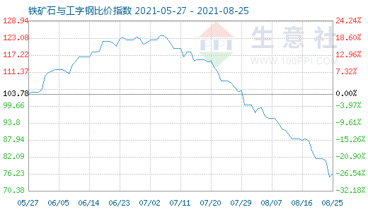 8月25日铁矿石与工字钢比价指数图