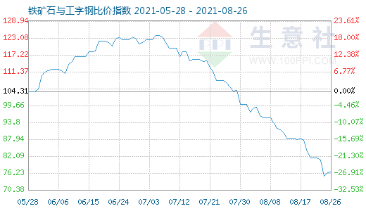 8月26日铁矿石与工字钢比价指数图