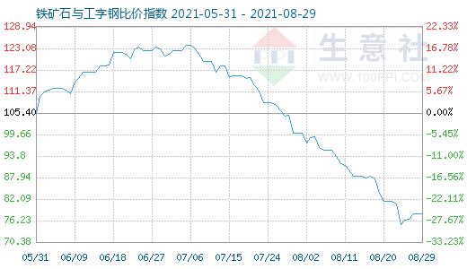 8月29日铁矿石与工字钢比价指数图