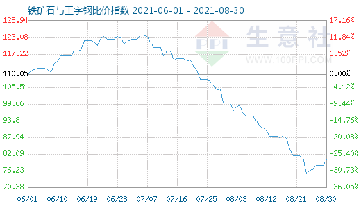 8月30日铁矿石与工字钢比价指数图