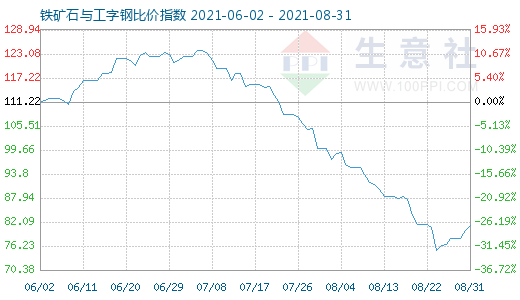 8月31日铁矿石与工字钢比价指数图