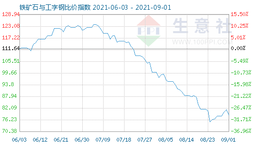 9月1日铁矿石与工字钢比价指数图
