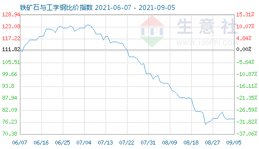 9月5日铁矿石与工字钢比价指数图