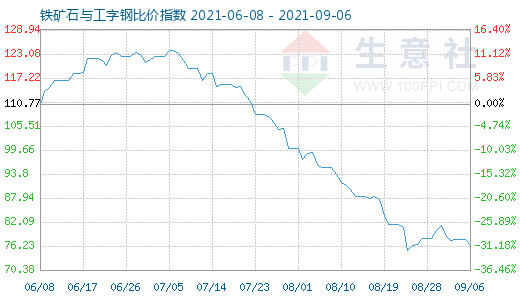 9月6日铁矿石与工字钢比价指数图