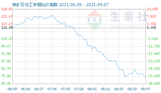 9月7日铁矿石与工字钢比价指数图