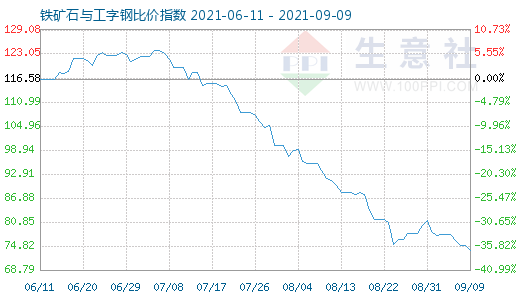 9月9日铁矿石与工字钢比价指数图