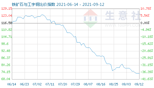 9月12日铁矿石与工字钢比价指数图