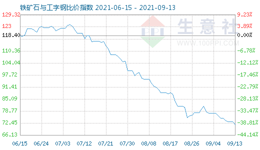 9月13日铁矿石与工字钢比价指数图