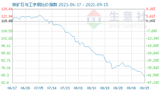 9月15日铁矿石与工字钢比价指数图