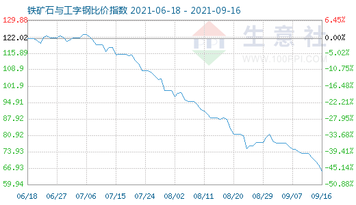 9月16日铁矿石与工字钢比价指数图