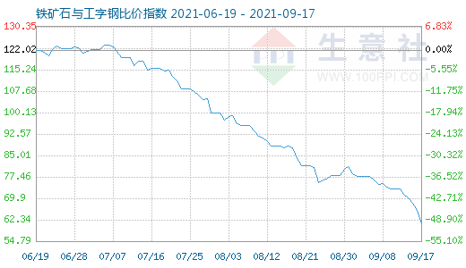 9月17日铁矿石与工字钢比价指数图