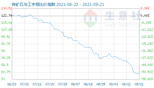 9月21日铁矿石与工字钢比价指数图