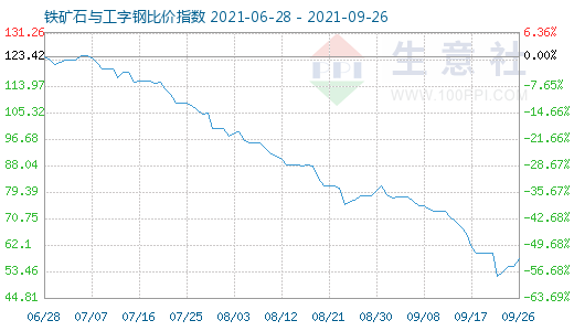 9月26日铁矿石与工字钢比价指数图