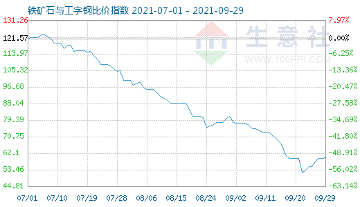 9月29日铁矿石与工字钢比价指数图