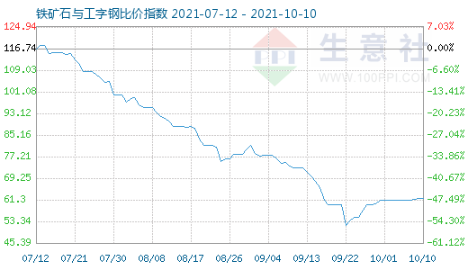 10月10日铁矿石与工字钢比价指数图