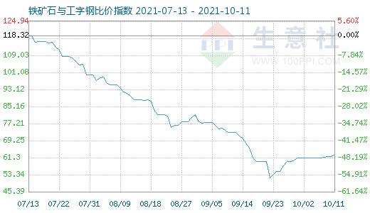 10月11日铁矿石与工字钢比价指数图