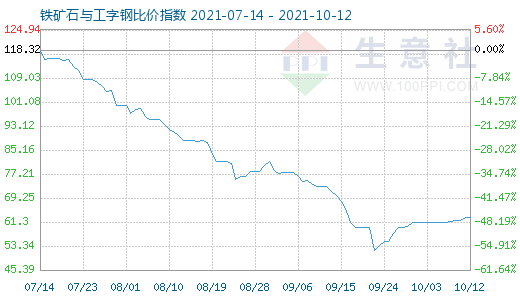 10月12日铁矿石与工字钢比价指数图