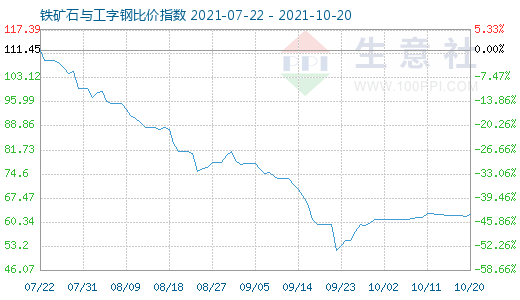 10月20日铁矿石与工字钢比价指数图