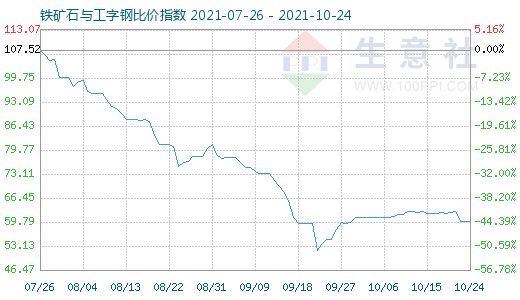 10月24日铁矿石与工字钢比价指数图