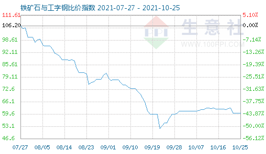 10月25日铁矿石与工字钢比价指数图